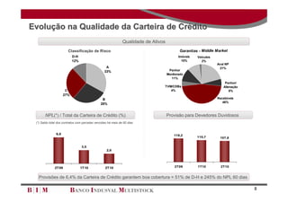 Evolução na Qualidade da Carteira de Crédito
                                                               Qualidade de Ativos
                        Classificação de Risco                                               Garantias - Middle Market
                           D-H                                                              Imóveis   Veículos
                           12%                                                                10%       2%
                                                                                                                 Aval NP
                                                   A                                                              21%
                                                  33%                                 Penhor
                                                                                     Monitorado
                                                                                       11%
                                                                                                                     Penhor/
                                                                                 TVM/CDBs                           Alienação
                      C                                                             4%                                  6%
                     27%
                                                B                                                                Recebíveis
                                                                                                                    46%
                                               28%


       NPL(*) / Total da Carteira de Crédito (%)                                     Provisão para Devedores Duvidosos
 (*) Saldo total dos contratos com parcelas vencidas há mais de 60 dias


               6,9                                                                       118,2
                                                                                                      110,7       107,8


                                 3,5
                                                    2,6




              2T09               1T10              2T10                                  2T09         1T10         2T10


   Provisões de 6,4% da Carteira de Crédito garantem boa cobertura = 51% de D-H e 245% do NPL 60 dias

                                                                                                                                8
 