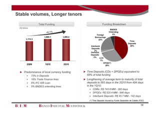 Stable volumes, Longer tenors

                   Total Funding                                       Funding Breakdown
 R$ Million
                                                                               BNDES
                          +6.1%                                               Onlending
                                                                Foreign          5%
                        1,880.7          1,880.6               Borrowings
        1,772.3                                                   22%
                                                                                                    Time
                                                                                                   Deposits
                                                            Interbank                                40%
                                                             Deposits
                                                                2%
                                                            Demand
                                                            Deposits
                                                               2%    LCA
                                                                    1%
                                                                         DPGE(*)
         2Q09            1Q10            2Q10                             28%


   Predominance of local currency funding          Time Deposits (CDs + DPGEs) equivalent to
             73% in Deposits                        68% of total funding
             16% Trade Finance lines               Lengthening of average term to maturity of total
             6% IFC A/B Loan                        deposits to 593 days in the 2Q10 from 494 days
             5% BNDES onlending lines               in the 1Q10:
                                                         CDBs: R$ 743.8 MM - 382 days
                                                         DPGEs: R$ 525.4 MM - 946 days
                                                         Interbank Deposits: R$ 45.7 MM - 142 days

                                                        (*) Time Deposits insured by Fundo Garantidor de Crédito (FGC)

                                                                                                                  10
 