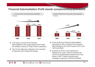 Financial Intermediation Profit stands complementary provisions
        Income from Financial Intermediation                Gross Profit from Financial intermediation
    R$ Million                                              R$ Million


                          +7.8%

                         114,4    -3.5%   110,4
          102,3                                                               +2.9%


                                                                                      -6.1%
                                                                 32.1          35.2            33.1




          2Q09           1Q10             2Q10                  2Q09           1Q10           2Q10


  3.5% drop in Income from Financial                    Gross Profit from Financial Intermediation
   Intermediation in the quarter derived from lower       equivalent to 30% of Income from Financial
   FX variation volume on Trade Finance operations        Intermediation in the 2Q10 towards 31% in the
                                                          1Q10 and 2Q09.
  The FX rate effect also reflected in the reduction
   in Expenses with Foreign Borrowings                   Increase of 10.4% in the expenses of
                                                          Allowance for Loan Losses to maintain the
                                                          volume of complementary allowance for loan
                                                          losses in R$ 11 million and give good
                                                          coverage to exposure of the loan portfolio

                                                                                                         13
 