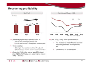 Recovering profitability
                      Net Profit                                               Net Interest Margin (NIM)
   R$ Million

                                                                                                     NIM        GIM
                       +2.5%


                                          8.3                                                                      6,8%
         8.1             7.3   +13.7%
                                                                                                                   4,9%




        2Q09            1Q10             2Q10                4Q08       1Q09     2Q09    3Q09    4Q09      1Q10     2Q10
                                                                                           GIM= Gross Interest Margin


  Net Profit progressed due to reduction of:                NIM 0.2 p.p. drop in the quarter reflects:
      14% in Net Operating Expenses; and
      25% in Profit Sharing - management and employees
                                                                    •   The increase of Trade Finance share in
                                                                        the average interest bearing assets;
  Compensating:                                                        and
      6% drop in Financial Intermediation Result; and
      25% increase in Income Tax and Social Contribution           •   Maintenance of liquidity levels
  Recurring Profit in the quarter was 22% higher
    than 2Q09 which had a non-recurring net income
    of R$ 1.3 million

                                                                                                                        15
 