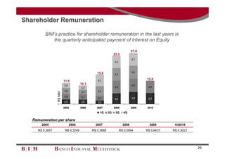Shareholder Remuneration

         BIM’s practice for shareholder remuneration in the last years is
            the quarterly anticipated payment of Interest on Equity

                                                                             27.0
                                                              25.5
                                                                             6,7
                                                              6,4



                                                15.8                         6,6
                                                              6,5

                                                6,1                                 12.6
                         11.6
                         2,6
                                      10.1                                   6,9
                                      2,2                     6,6                    6,3
                         3,0          2,4       5,1
                 R$ MM




                         2,9          2,7       2,3           6,0            6,8     6,3
                         2,9          2,8       2,3

                         2005         2006      2007          2008           2009   2010
                                                 1Q      2Q    3Q     4Q

   Remuneration per share
       2005                    2006            2007                   2008            2009       1H2010
     R$ 0,3657            R$ 0,3249          R$ 0,3688              R$ 0,5994       R$ 0,6423   R$ 0,3022




                                                                                                            20
 