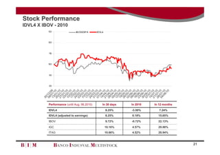 30
                                                                                                             /




                                                                                                                                 1
                                                                                                                                            1
                                                                                                                                                    1




                                                                                                           06 12
                                                                                                                                        1




                                                                                                                       80
                                                                                                                            90
                                                                                                                                  00
                                                                                                                                       10
                                                                                                                                             20
                                                                                                                                                     30




                                                                                                             /0 /09




              IGC
                                                                                                           13 1 /
                                                                                                                  1




     ITAG
                       IBOV
                                                               IDVL4
                                                                                                           20/01 0
                                                                                                             /   /1
                                                                                                           27 01 0
                                                                                                             /0 /10
                                                                                                           03 1
                                                                                                             / /1
                                                                                                                                                               IDVL4 X IBOV - 2010




                                                                                                           10 02 / 0
                                                                                                                  1
                                                                                                           17/02 0
                                                                                                             /   /1
                                                                                                           24 02 0
                                                                                                             / /1
                                                                                                                                                                                     Stock Performance




                                                                                                           03 02 0
                                                                                                             / /1
                                                                                                           10 03 / 0
                                                                                                                  1




                                IDVL4 (adjusted to earnings)
                                                                                                           17/03 0
                                                                                                                                                  IB OVESP A




                                                                                                             / /1
                                                                                                           24 03 0




                                                                        Performance (until Aug. 06.2010)
                                                                                                             / /1
                                                                                                           31 03 0
                                                                                                             / /1
                                                                                                           07 03 / 0
                                                                                                             / 1
                                                                                                           14 04 0
                                                                                                                                                  IDVL4




                                                                                                             / /1
                                                                                                           21 04 0
                                                                                                             / /1
                                                                                                           28 04 0
                                                                                                             / /1



                       9.72%
                                8.25%
                                                               8.25%




     10.66%
              10.16%
                                                                                                           05 04 / 0
                                                                                                             / 1
                                                                        In 30 days


                                                                                                           12 05 0
                                                                                                             / /1
                                                                                                           19 05 0
                                                                                                             / /1
                                                                                                           26 05 0
                                                                                                             / /1
                                                                                                           02 05 / 0
                                                                                                             / 1
                                                                                                           09 06 0
                                                                                                             / /1
                                                                                                           16 06 0
                                                                                                             / /1
                                                                                                           23 06 0
     4.52%
              4.57%
                                0.18%

                       -0.72%
                                                               -3.50%
                                                                        In 2010




                                                                                                             / /1
                                                                                                           30 06 / 0
                                                                                                             / 1
                                                                                                           07 06 0
                                                                                                             / /1
                                                                                                           14 07 0
                                                                                                                 /1
                                                                                                           21/07 0
                                                                                                             /   /1
                                                                                                           28 07 / 0
                                                                                                             / 1
                                                                                                           04 07 0
                                                                                                             /0 /10
                                                                                                               8/
                                                               7.24%




     29.94%
              29.98%
                       22.13%
                                15.65%




                                                                                                                  10
                                                                        In 12 months




21
 