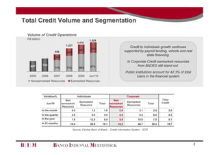 Total Credit Volume and Segmentation

 Volume of Credit Operations
 R$ billion                                             1,529
                                              1,410
                                   1,227
                                                                                          Credit to individuals growth continues
                                               32%       33%
                          936      29%                                                 supported by payroll lending, vehicle and real
                                                                                                      state financing.
                          29%
                                                                                         In Corporate Credit earmarked resources
              733                                                                               from BNDES still stand out.
   607                                                   67%
                          71%      71%         68%
                                                                                       Public institutions account for 42.3% of total
  2005        2006      2007       2008       2009      Jun/10                                 loans in the financial system
   Nonearmarked Resources             Earmarked Resources




               Variation%                     Individuals                               Corporate
                                   Non                                      Non                                     Total
                                                Earmarked                                Earmarked                  Credit
                 Jun/10         earmarked                         Total  earmarked                        Total
                                                Resource                                 Resources
                                Resource                                 Resources
              In the month             0.9                  1.3      1.0        2.6                 3.1       2.8        2.0
              In the quarter           3.9                  6.0      4.5         5.8                6.3       6.0        5.3
              In the year              7.6               12.5        8.9         5.6             10.6         7.5        8.1
              In 12 months            16.4               26.9       19.1        10.2             40.7        20.3       19.7

                                          Source: Central Bank of Brazil – Credit Information System - SCR




                                                                                                                                        2
 