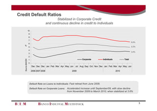 Credit Default Ratios
                                               Stabilized in Corporate Credit
                                        and continuous decline in credit to Individuals

                  10
                  9
                  8
                  7
                                                                                                                     6.6%
                  6
   %
                  5                                                                                                  5.0%
                  4
                                                                                                                     3.6%
                  3
                  2
                                                                    Corporate           Individuals          Total
   Source BACEN




                  1
                  0
                       Dec Dec Dec Jan Feb Mar Apr May Jun Jul Aug Sep Oct Nov Dec Jan Feb Mar Apr May Jun

                       2006 2007 2008                     2009                                        2010




                   Default Rate on Loans to Individuals: Fast retreat from June 2009.

                   Default Rate on Corporate Loans: Accelerated increase until September/09, with slow decline
                                                      from November 2009 to March 2010, when stabilized at 3.6%



                                                                                                                            3
 