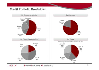 Credit Portfolio Breakdown
               By Economic Activity                                 By Currency
                    Individuals
          Finance
                        8%
          Interm.                                     Foreign
            1%                                        Currency
                                                        21%

    Services
     23%
                                         Industry
                                           57%
                                                                                          Local
                                                                                         Currency
     Commerce                                                                              79%
       11%


          By Client Concentration                                     By Tenor
                                                    The average of contracts final tenors is 451 days
                                  10 largest           Above 360
         Other
                                     19%                 days
         25%
                                                          28%                               Up to 90
                                                                                             days
                                                                                             38%




                                     11 to 60          181 to 360
     61 to 160                         32%                15%
       24%                                                                   91 to 180
                                                                               19%

                                                                                                        6
 