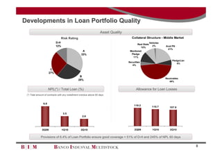 Developments in Loan Portfolio Quality
                                                                     Asset Quality
                                 Risk Rating                                            Collateral Structure - Middle Market
                            D-H                                                                           Vehicles
                                                                                             Real State
                            12%                                                                10%
                                                                                                            2%       Aval PN
                                                                                                                      21%
                                                     A                                Monitored
                                                    33%                                Pledge
                                                                                        11%
                                                                                                                          Pledge/Lien
                                                                                     Securities
                                                                                                                              6%
                                                                                        4%
                       C
                      27%
                                                  B
                                                                                                                     Receivables
                                                 28%
                                                                                                                        46%


                      NPL(*) / Total Loan (%)                                              Allowance for Loan Losses
 (*) Total amount of contracts with any installment overdue above 60 days


                6.9
                                                                                         118.2
                                                                                                            110.7       107.8

                                  3.5
                                                     2.6




               2Q09               1Q10             2Q10                                   2Q09              1Q10        2Q10


              Provisions of 6.4% of Loan Portfolio ensure good coverage = 51% of D-H and 245% of NPL 60 days

                                                                                                                                        8
 