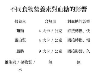 不同食物營養素對血糖的影響
營養素 含熱量 對血糖的影響
類醣 4 大卡 / 公克 直接轉換、快
蛋白質 4 大卡 / 公克 間接轉換、慢
脂肪 9 大卡 / 公克 間接影響、久
維生素 / 礦物質 /
水
無 無
 