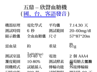五鼎 -- 欣聲血糖機
( 國、台、客語發音 )
機器原理 電化學式 平均值 7.14.30 天
測試時間 6 秒 測試範圍 20~60mg/dl
顯示數值 全血血糖值 尺寸 57*87*20m
m
需血量 約
1ul(0.001cc)
重量 61g
測試室溫 10-40 ℃ 電池 2 個 AAA4
號
度範圍溼 10-80% 測試酵素 葡萄糖去氫酶
開機模式 試紙插入 傳輸功能 外接傳輸線
 