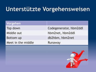 Unterstützte Vorgehensweisen
Vorgehen
Top down Codegenerator, hbm2ddl
Middle out hbm2net, hbm2ddl
Bottom up db2hbm, hbm2net
Meet in the middle Runaway
 