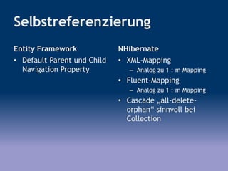 Selbstreferenzierung
Entity Framework
• Default Parent und Child
Navigation Property
NHibernate
• XML-Mapping
– Analog zu 1 : m Mapping
• Fluent-Mapping
– Analog zu 1 : m Mapping
• Cascade „all-delete-
orphan“ sinnvoll bei
Collection
 