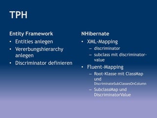 TPH
Entity Framework
• Entities anlegen
• Vererbungshierarchy
anlegen
• Discriminator definieren
NHibernate
• XML-Mapping
– discriminator
– subclass mit discriminator-
value
• Fluent-Mapping
– Root-Klasse mit ClassMap
und
DiscriminateSubClassesOnColumn
– SubclassMap und
DiscriminatorValue
 