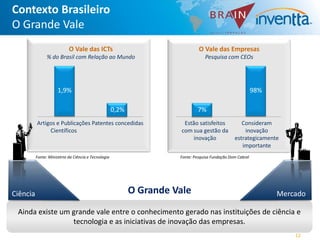 Contexto Brasileiro
O Grande Vale
                            O Vale das ICTs                                     O Vale das Empresas
                % do Brasil com Relação ao Mundo                                   Pesquisa com CEOs




                      1,9%                                                                                   98%
                                                                                                             98%

                                                      0,2%                     7%
          Artigos e Publicações Patentes concedidas                      Estão satisfeitos           Consideram
               Científicos                                              com sua gestão da             inovação
                                                                            inovação              estrategicamente
                                                                                                     importante
          Fonte: Ministério da Ciência e Tecnologia                    Fonte: Pesquisa Fundação Dom Cabral




Ciência                                                      O Grande Vale                                         Mercado

 Ainda existe um grande vale entre o conhecimento gerado nas instituições de ciência e
                 tecnologia e as iniciativas de inovação das empresas.
                                                                                                                       12
 