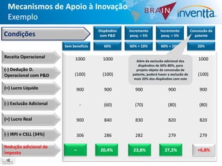 Mecanismos de Apoio à Inovação
 Exemplo
                                         Dispêndios   Incremento         Incremento           Concessão de
Condições                                 com P&D      pesq. < 5%         pesq. > 5%            patente

                         Sem benefício      60%       60% + 10%          60% + 20%                20%

Receita Operacional           1000         1000         1000 da exclusão adicional dos
                                                                           1000                   1000
                                                         Além
                                                           dispêndios de 60%-80%, para
(-) Dedução D.                                            projeto objeto de concessão de
Operacional com P&D           (100)        (100)        patente, poderá haver(100)
                                                         (100)                a exclusão de       (100)
                                                         mais 20% dos dispêndios com este

(=) Lucro Líquido              900          900          900                  900                  900

(-) Exclusão Adicional            -         (60)         (70)                 (80)                 (80)

(=) Lucro Real                 900          840          830                  820                  820

(-) IRPJ e CSLL (34%)          306          286          282                  279                  279

Redução adicional de
                              –           20,4%         23,8%               27,2%                 +6,8%
imposto
 