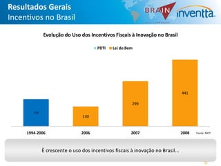 Resultados Gerais
Incentivos no Brasil
              Evolução do Uso dos Incentivos Fiscais à Inovação no Brasil

                                       PDTI    Lei do Bem




                                                                                 441

                                                        299
        179
                                130


     1994-2006                  2006                    2007                     2008   Fonte: MCT




              Ë crescente o uso dos incentivos fiscais à inovação no Brasil...

                                                                                             31
 