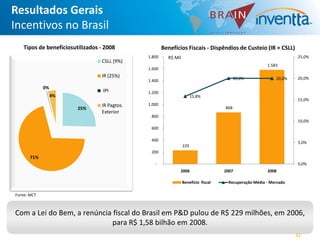 Resultados Gerais
Incentivos no Brasil
   Tipos de benefíciosutilizados - 2008               Benefícios Fiscais - Dispêndios de Custeio (IR + CSLL)
                                              1.800     R$ Mil                                                     25,0%
                                 CSLL (9%)
                                                                                                       1.583
                                              1.600
                                 IR (25%)                                                 20,0%            20,0%   20,0%
                                              1.400
             0%
                                  IPI         1.200
                  4%                                                   15,8%
                                                                                                                   15,0%
                                 IR Pagtos.   1.000
                        25%                                                         868
                                 Exterior
                                               800
                                                                                                                   10,0%
                                               600

                                               400
                                                                                                                   5,0%
                                                                 229
                                               200
       71%
                                                 -                                                                 0,0%
                                                             2006                   2007               2008

                                                                 Benefício fiscal    Recuperação Média - Mercado

Fonte: MCT



Com a Lei do Bem, a renúncia fiscal do Brasil em P&D pulou de R$ 229 milhões, em 2006,
                             para R$ 1,58 bilhão em 2008.
                                                                                                                   32
 
