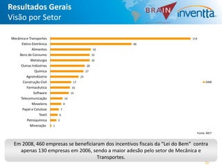 Resultados Gerais
Visão por Setor

Mecânica e Transportes                                                       114
     Eletro-Eletrônica                                           66
             Alimentos                                      33
    Bens de Consumo                                         32
            Metalurgia                                      32
     Outras Indústrias                                 28
               Química                                 27
         AgroIndústria                            23
      Construção Civil                       17                                     2008
         Farmacêutica                       16
              Software                      15
     Telecomunicação                   10
             Moveleira                 9
      Papel e Celulose             7
                  Textil       6
         Petroquímica          5
           Mineração       1

                                                                               Fonte: MCT


 Em 2008, 460 empresas se beneficiaram dos incentivos fiscais da “Lei do Bem” contra
   apenas 130 empresas em 2006, sendo a maior adesão pelo setor de Mecânica e
                                    Transportes.
                                                                                    33
 