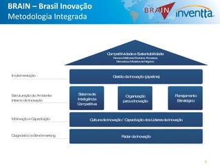 BRAIN – Brasil Inovação
Metodologia Integrada



                                          C pe
                                           om titivida e S te bilida
                                                      de us nta     de:
                                             Novose Melhore P
                                                           s rodutos P
                                                                    , roce s ,
                                                                          s os
                                               Mercadose Mode de Ne
                                                              los     gócio.




 Im m nta ã
   ple e ç o                                 G s o da Inov çã (pipe )
                                              e tã        a o      line




 E trutura ã do A bie
  s       ço     m nte    S te ade
                            is m                                                 P ne m nto
                                                                                  la ja e
                                                     O niz ç o
                                                       rga a ã
 Inte de Inova ã
     rno        ço        Inteligência                                            E tra
                                                                                   s tégico
                                                    pa aInova ã
                                                      ra     ço
                          C pe
                           om titiva



 Motiva ã eC pa ita ã
       ço a c ço                 Culturade Inova ã / C pa ita ã dosL resda Inova ã
                                                ço a c ço           íde         ço



 D gnós o e B nc a
  ia   tic   e hm rking                            R da da Inov çã
                                                    a r        a o




                                                                                              6
 