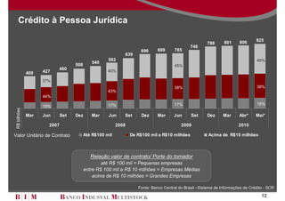 Crédito à Pessoa Jurídica

                                                                                                                       806      825
                                                                                                       788     801
                                                                                              748
                                                                     696     699     705
                                                            639
                                                    582                                                                          46%
                                            540
                                   508                                               45%
                          460                       40%
              409   427

                    37%
                                                                                     38%                                         38%
                                                    43%
                    44%

                                                    17%                              17%                                         16%
                    19%
 R$ bilhões




              Mar   Jun      Set   Dez      Mar     Jun     Set      Dez     Mar     Jun      Set      Dez     Mar     Abr*     Mai*

                      2007                               2008                            2009                          2010

Valor Unitário de Contrato               Até R$100 mil          De R$100 mil a R$10 milhões            Acima de R$10 milhões



                                            Relação valor de contrato/ Porte do tomador
                                                 até R$ 100 mil = Pequenas empresas
                                         entre R$ 100 mil e R$ 10 milhões = Empresas Médias
                                             acima de R$ 10 milhões = Grandes Empresas

                                                                   Fonte: Banco Central do Brasil –Sistema de Informações de Crédito - SCR

                                                                                                                                   12
 