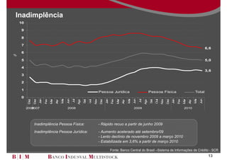 Inadimplência
    10

    9

    8

    7
                                                                                                                                                                                                           6,6
    6
%
    5                                                                                                                                                                                                      5,0

    4
                                                                                                                                                                                                           3,6
    3

    2

    1
                                                                                        Pessoa Jurídica                                        Pessoa Física                                   Total
    0
                      Jan




                                                    Jun




                                                                                               Jan




                                                                                                                             Jun




                                                                                                                                                                       Jan




                                                                                                                                                                                                     Jun
                                               ai


                                                          Jul




                                                                                                                        ai


                                                                                                                                   Jul




                                                                                                                                                                                                ai
           ez

                 ez


                            Fev




                                                                                   ov
                                                                                          ez


                                                                                                     Fev




                                                                                                                                                            ov

                                                                                                                                                                  ez


                                                                                                                                                                             Fev
                                                                                                                                                      ut
                                   ar




                                                                                                            ar




                                                                                                                                                                                    ar
                                                                 go




                                                                                                                                          go
                                                                       et
                                                                            out




                                                                                                                                                et
                                         br




                                                                                                                  br




                                                                                                                                                                                          br
                                              M




                                                                                                                       M




                                                                                                                                                                                               M
                                                                                                                                                     O
                                  M




                                                                                                           M




                                                                                                                                                                                   M
                                                                      S




                                                                                                                                               S
                                        A




                                                                                                                 A




                                                                                                                                                                                         A
          D

                D




                                                                                  N
                                                                                         D




                                                                                                                                                           N

                                                                                                                                                                 D
                                                                A




                                                                                                                                         A
         2006
            2007                                    2008                                                                     2009                                                  2010




                Inadimplência Pessoa Física:                                            - Rápido recuo a partir de junho 2009
                Inadimplência Pessoa Jurídica:                                          - Aumento acelerado até setembro/09
                                                                                        - Lento declínio de novembro 2009 a março 2010
                                                                                        - Estabilizada em 3,6% a partir de março 2010

                                                                                                     Fonte: Banco Central do Brasil –Sistema de Informações de Crédito - SCR
                                                                                                                                                                                                            13
 