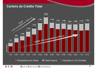 Carteira de Crédito Total

                                                                         2.080

                                                         .
                                                     a.a         1.794           1.794
                                                 %                                                                               1.763
                                        R    100                                         1.736   1.728
                                                                                                         1.684   1.699   1.719
                                     AG e ou
                                   C tr
                                     es                  1.519
                                tr im
                           ao               1.329
                       %
                   +19
                                   1.059
                       960                                                                  a.a.
                                                                                 tre ou 31%
                                                                        ao trimes
             717                                                  : +7%
                                                             CAGR
R$ milhões




             1T07     2T07         3T07     4T07        1T08     2T08    3T08    4T08    1T09    2T09    3T09    4T09    1T10    2T10


                            Emprestimos em Reais                         Trade Finance            Garantias e L/Cs Emitidas

                                                                                                                                     15
 