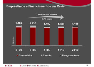 Empréstimos e Financiamentos em Reais

                                 CAGR -1,0% ao trimestre

                                      -3,7% no ano

                1.460    1.430          1.400              1.386      1.405
   R$ milhões




                2T09     3T09           4T09               1T10       2T10
                  Concedidos           Cessão                 Fianças e Avais



                                                                                16
 