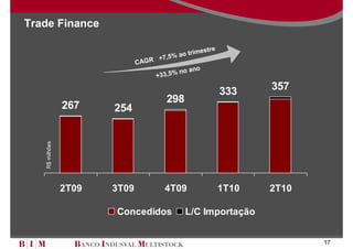 Trade Finance

                                                  stre
                                           o trime
                                    7,5% a
                              CAGR +
                                           o ano
                                  +3 3,5% n

                                                         333    357
                                       298
                267    254
   R$ milhões




                2T09   3T09           4T09               1T10   2T10

                       Concedidos            L/C Importação


                                                                       17
 