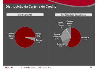 Distribuição da Carteira de Crédito

          Por Segmento                       Por Atividade Econômica


                                                  Pessoa
                                       Interm.    Física
                                       Financ.      8%
                                         1%


 Middle                  Varejo    Outros
 Market                   1%      Serviços                     Indústria
  95%                               23%
                         Outros                                  57%
                          4%
                                      Comércio
                                        11%




                                                                           18
 