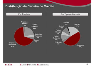 Distribuição da Carteira de Crédito

              Por Produto                               Por Tipo de Garantia


                Repasses                                  Veículos
                 BNDES                                      2%        Aval NP
                             Trade
                   4%                               Imóveis            21%
                            Finance
                              20%                     10%
                                               Penhor/
                                              Alienação
                               Garantias          6%
                               Prestadas    Penhor
                                  4%       Monitorado
                              Outros         10%
                               4%            TVM/ CDB
  Emprést e
  Descontos                                     4%
                                                                        Recebíveis
    68%                                                                    47%




                                                                                     19
 