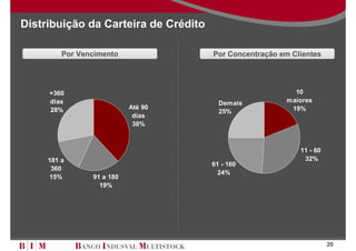 Distribuição da Carteira de Crédito

         Por Vencimento               Por Concentração em Clientes




     +360                                                  10
     dias                               Demais           maiores
     28%                   Até 90                         19%
                                        25%
                            dias
                            38%



                                                            11 - 60
     181 a                                                   32%
                                      61 - 160
      360
                                        24%
     15%        91 a 180
                  19%




                                                                      20
 