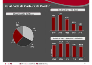 Qualidade da Carteira de Crédito
                                                       Inadimplência (+60 dias)

     Classificação de Risco                            8,1%
                                         6,9%
                                                               5,9%


          D-H                                                           3,5%
                                                                                  2,6%
          12%
                          A
                         33%
                                         2T09          3T09    4T09     1T10      2T10


                                                 Provisão para Devedores Duvidosos
     C
    27%                                                133,0    133,4
                                           118,2
                        B                                               110,7     107,8
                       28%

                                   R$ milhões




                                                2T09    3T09    4T09    1T10      2T10

                                                                                          21
 