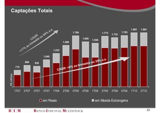 Captações Totais


                                                   .                                                                   1.881   1.881
                                               a.a                     1.789                                   1.793
                                                                                               1.772
                                          4%                                                           1.732
                                      R u8
                                     G o
                                CA stre                                        1.600
                                                                                       1.556
                                    e                          1.488
                               tr im
                          ao
                     7%
                   +1                                  1.233

                                        1.040
                                                                                         a.a.
                      868         836                                         tre ou 35%
                                                                     ao trimes
             715                                               : +8%
                                                          CAGR
R$ milhões




             1T07    2T07        3T07   4T07       1T08        2T08    3T08    4T08    1T09    2T09    3T09    4T09    1T10    2T10


                                        em Reais                                         em Moeda Estrangeira

                                                                                                                                   23
 