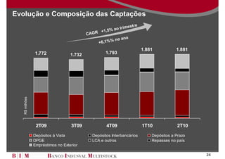 Evolução e Composição das Captações
                                                               estre
                                                        ao trim
                                                  +1,5%
                                           C AGR
                                                            ano
                                                 +6,1 %% no

                                                                         1.881           1.881
                1.772              1.732             1.793
   R$ milhões




                 2T09              3T09              4T09                1T10             2T10
                Depósitos à Vista             Depósitos Interbancários       Depósitos a Prazo
                DPGE                          LCA e outros                   Repasses no país
                Empréstimos no Exterior

                                                                                                 24
 