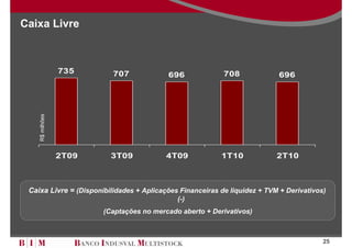 Caixa Livre



                 735      707                              708
                                          696                              696
    R$ milhões




                 2T09     3T09            4T09            1T10             2T10



 Caixa Livre = (Disponibilidades + Aplicações Financeiras de liquidez + TVM + Derivativos)
                                             (-)
                        (Captações no mercado aberto + Derivativos)



                                                                                         25
 