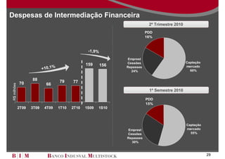 Despesas de Intermediação Financeira
                                                                              2º Trimestre 2010
                                                                             PDD
                                                                             16%



                                                    -1,9%
                                                                  Emprest
                                                                  Cessões                         Captação
                                                   159      156
                            +10,1%                                Repasses                        mercado
                                                                    24%                             60%

                     88              79
              70                            77
                              66
 R$ milhões




                                                                              1º Semestre 2010

                                                                             PDD
                                                                             15%
              2T09   3T09    4T09    1T10   2T10   1S09   1S10



                                                                                                  Captação
                                                                  Emprest                         mercado
                                                                  Cessões                           55%
                                                                  Repasses
                                                                    30%



                                                                                                             29
 