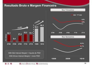 Resultado Bruto e Margem Financeira
                                                                            Nos Trimestres

                                                                                         NIM    GIM


                                                                                                  6,8%
                                                       %
                                                   2,8                                            4,9%
                                                 +1
                                                           68,3
                                                 60,5
                           +2,9%


             32,1                  35,2   33,1                    2T09   3T09    4T09    1T10     2T10
                           27,4
R$ milhões




                                                                            Nos Semestres
                    6,4

                                                                                                 6,9%
             2T09   3T09   4T09    1T10   2T10   1S09      1S10
                                                                                                 5,1%




              NIM (Net Interest Margin) = líquida de PDD
               GIM (Gross Interest Margin) = inclui PDD
                                                                  1S09          2S09            1S10

                                                                                                        30
 