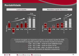 Rentabilidade
                               Lucro Líquido                                              Resultado Líquido Recorrente

                                                     -3,1%
                                                                                                                               5%
                                                                                                                          +34,
                                                   16,1   15,6
                                %
                            +2,5                                                                  +22,
                                                                                                       1%

              8,1                    7,3    8,3
                                                                                                                                    15,6
                               4,4                                                                                        11,6
                                                                                   6,8                      7,3    8,3




                                                                      R$ milhões
 R$ milhões




                                                                                                   2,4

              2T09   3T09     4T09   1T10   2T10   1S09   1S10                     2T09    3T09    4T09     1T10   2T10   1S09   1S10


                     -7,8                                                                  -7,8




                            Conforme divulgado nos respectivos períodos, os resultados líquidos de 2009,
                             compreendiam as seguintes receitas não recorrentes líquidas de impostos:
                                               1T09 – R$ 3,2 MM – venda de ações BM&FBovespa
                                               2T09 – R$ 1,2 MM – venda de ações CETIP
                                               4T09 – R$ 2,0 MM - efeito da adesão ao REFIS/
                                               atualização monetária de depósitos compulsórios


                                                                                                                                           32
 