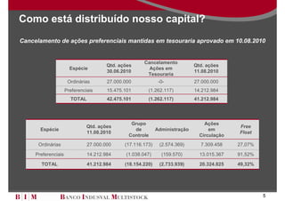 Como está distribuído nosso capital?
Cancelamento de ações preferenciais mantidas em tesouraria aprovado em 10.08.2010


                                                      Cancelamento
                                       Qtd. ações                            Qtd. ações
                       Espécie                          Ações em
                                       30.06.2010                            11.08.2010
                                                       Tesouraria
                      Ordinárias       27.000.000             -0-            27.000.000
                     Preferenciais     15.475.101       (1.262.117)          14.212.984
                       TOTAL           42.475.101       (1.262.117)          41.212.984




                                                 Grupo                           Ações
                               Qtd. ações                                                   Free
       Espécie                                    de         Administração         em
                               11.08.2010                                                   Float
                                                Controle                       Circulação
      Ordinárias               27.000.000     (17.116.173)    (2.574.369)      7.309.458    27,07%

     Preferenciais             14.212.984     (1.038.047)      (159.570)       13.015.367   91,52%

       TOTAL                   41.212.984     (18.154.220)    (2.733.939)      20.324.825   49,32%




                                                                                                     5
 