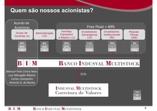 Quem são nossos acionistas?

     Acordo de
     Acionistas                                              Free Float = 49%
                                        Famílias       Investidores   Investidores     Pessoas
       Grupo de       Administração
                                       Ciampolini      Estrangeiros   Institucionais    Físicas
      Controle (4)         (10)
                                      e Ribeiro (12)         (10)         (86)          (608)

          44%               6%            20%                11%           15%            4%
          63%              10%            27%                 -             -              -
           7%               1%             5%                31%           44%           12%




Manuel Felix Cintra Neto
 Luiz Masagão Ribeiro                                  51%
   Carlos Ciampolini
 Antonio G. da Rocha

                                                                                            Total
                                                                                            ON
                                                                                             PN




                                                                                                    6
 