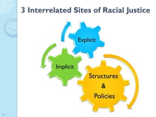 3 Interrelated Sites of Racial Justice


                         Explicit



              Implicit
                     ...