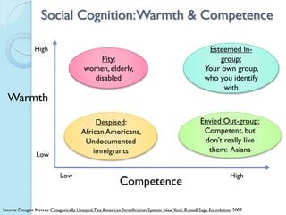 Social Cognition: Warmth & Competence

                High                                                               ...