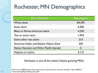 Rochester, MN Demographics
                                Race / Ethnicity                                             Po...