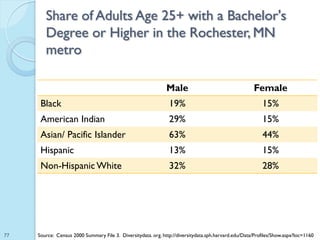 Share of Adults Age 25+ with a Bachelor's
        Degree or Higher in the Rochester, MN
        metro

                   ...