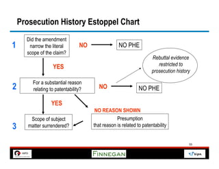 Prosecution History Estoppel Chart
      Did the amendment
1      narrow the literal        NO                NO PHE
      scope of the claim?
                                                                     Rebuttal evidence
                                                                        restricted to
                   YES
                                                                     prosecution history

         For a substantial reason
2        relating to patentability?     NO                    NO PHE

                  YES
                                       NO REASON SHOWN
        Scope of subject                          Presumption
3      matter surrendered?            that reason is related to patentability


                                                                                       55
 