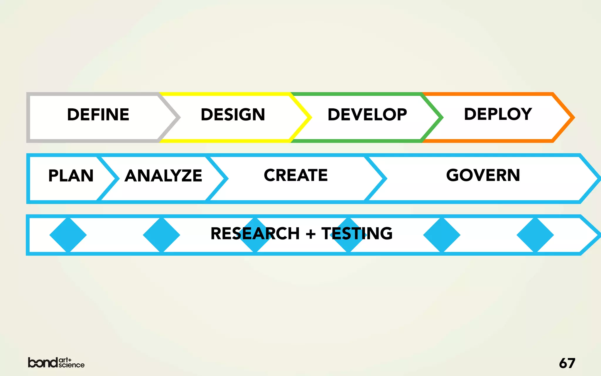 DEFINE      DESIGN         DEVELOP    DEPLOY


PLAN   ANALYZE        CREATE          GOVERN


                 RESEARCH + TESTING




                                                67
 