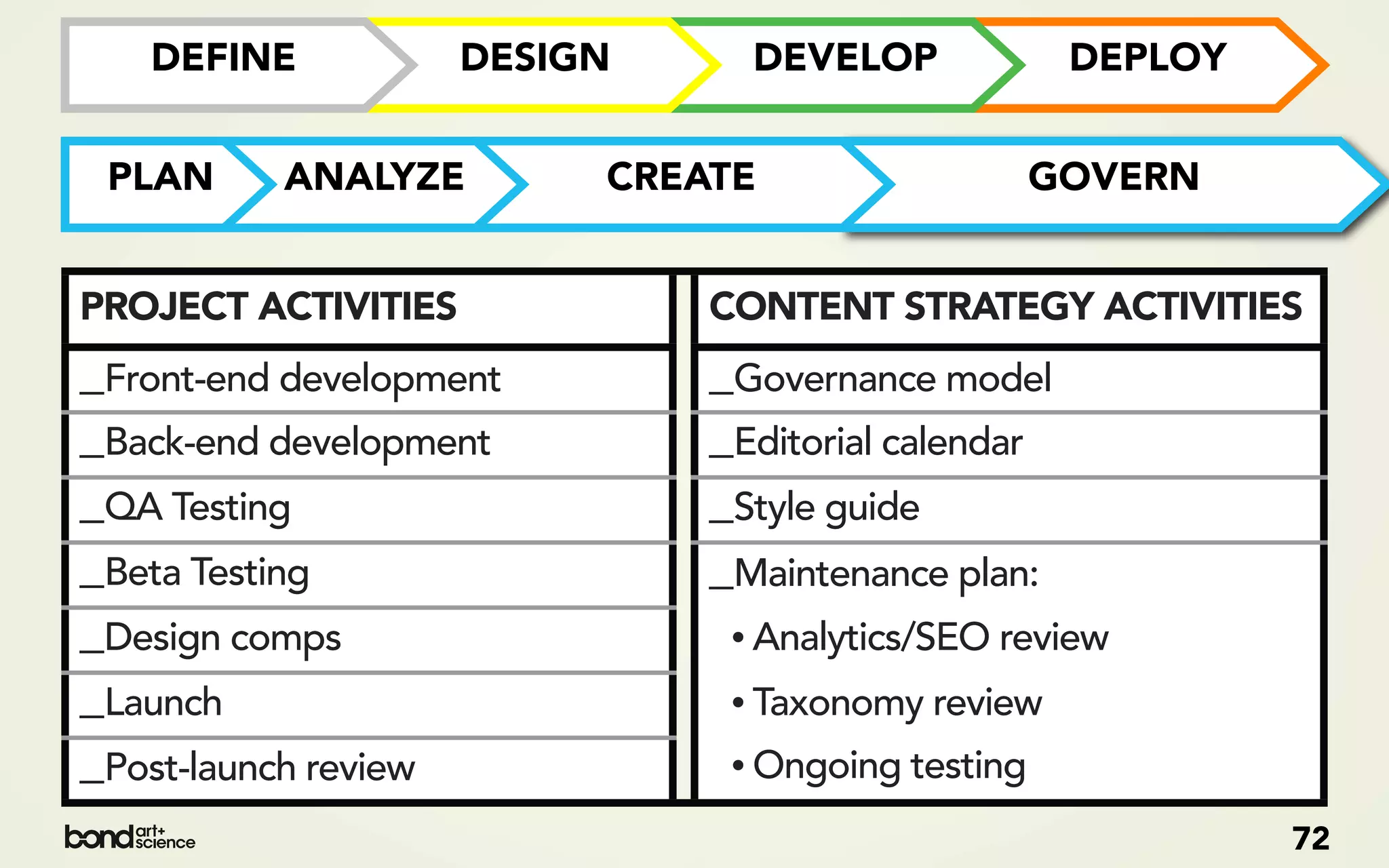 DEFINE            DESIGN     DEVELOP             DEPLOY


 PLAN     ANALYZE         CREATE                   GOVERN


PROJECT ACTIVITIES            CONTENT STRATEGY ACTIVITIES
_Front-end development        _Governance model
_Back-end development         _Editorial calendar
_QA Testing                   _Style guide
_Beta Testing                 _Maintenance plan:
_Design comps                  • Analytics/SEO review

_Launch                        • Taxonomy review

_Post-launch review            • Ongoing testing

                                                             72
 