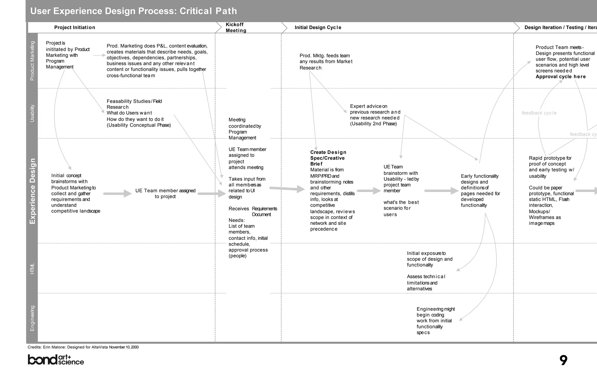 User Experience Design Process: Critical Path
                                                                                                  Kickoff
                         Project Initiation                                                                               Initial Design Cyc l e                                                                              Design Iteration / Testing / Itera
                                                                                                  Meeting

                      Project is
  Product Marketing

                                                Prod. Marketing does P&L, content evaluation,                                                                                                                                      Product Team meets -
                      inititated by Product     creates materials that describe needs, goals,
                      Marketing with                                                                                        Prod. Mktg. feeds team                                                                                 Design presents functional
                                                objectives, dependencies, partnerships,                                                                                                                                            user flow, potential user
                      Program                   business issues and any other relev a n t                                   any results from Marke t
                      Management                                                                                                                                                                                                   scenarios and high level
                                                content or functionality issues, pulls together                             Resear c h
                                                                                                                                                                                                                                   screens need e d
                                                cross-functional tea m                                                                                                                                                             Approval cycle h e r e




                                                Feasability Studies / Field
                                                Resear c h                                                                                          Expert advice on
  Usability




                                                What do Users w a n t                                                                               previous research a n d                                                  feedback cyc l e
                                                How do they want to do it                         Meeting                                           new research need e d
                                                (Usability Conceptual Phase)                                                                        (Usability 2nd Phase)
                                                                                                  coordinated by
                                                                                                  Program
                                                                                                                                                                                                                                                    feedback cy
                                                                                                  Management

                                                                                                  UE Team member
                                                                                                                                 Create D e s i g n
                                                                                                  assigned to
                                                                                                                                 Spec/Creative                                                                                  Rapid prototype for
Experience Design




                                                                                                  project
                                                                                                                                 Brie f                                                                                         proof of concept
                                                                                                  attends meeting                                                  UE Team
                                                                                                                                 Material is from                                                                               and early testing w /
                                                                                                                                                                   brainstorm with
                        Initial concept                                                                                          MRP/PRD and                                                           Early functionality      usability
                        brainstorms wit h                                                         Takes input from                                                 Usability - led by
                                                                                                                                 brainstorming notes                                                   designs and
                                                                                                  all members as                                                   project team
                        Product Marketing to                                                                                     and other                                                             definitions of           Could be paper
                                                             UE Team member assigned              related to UI                                                    member
                        collect and gather                                                                                       requirements, distills                                                pages needed for         prototype, functional
                                                                   to project                     design
                        requirements and                                                                                         info, looks at                                                        developed                static HTML, Flash
                                                                                                                                                                   what's the best
                        understand                                                                                               competitive                                                           functionality            interaction,
                                                                                                  Receives Requirements                                            scenario fo r
                        competitive landscape                                                                                    landscape, rev i e w s                                                                         Mockups/
                                                                                                             Document                                              use r s
                                                                                                                                 scope in context of                                                                            Wireframes as
                                                                                                  Needs:
                                                                                                                                 network and sit e                                                                              image maps
                                                                                                  List of team
                                                                                                                                 precedenc e
                                                                                                  members,
                                                                                                  contact info, initial
                                                                                                  schedule,
                                                                                                  approval process
                                                                                                                                                                              Initial exposure to
                                                                                                  (people)
                                                                                                                                                                              scope of design and
                                                                                                                                                                              functionality
  HTML




                                                                                                                                                                              Assess techn i c a l
                                                                                                                                                                              limitations and
                                                                                                                                                                              alternatives
  Engineering




                                                                                                                                                                                   Engineering might
                                                                                                                                                                                   begin coding
                                                                                                                                                                                   work from initial
                                                                                                                                                                                   functionality
                                                                                                                                                                                   spe c s

Credits: Erin Malone: Designed for AltaVista November 10, 2000



                                                                                                                                                                                                                                                9
 