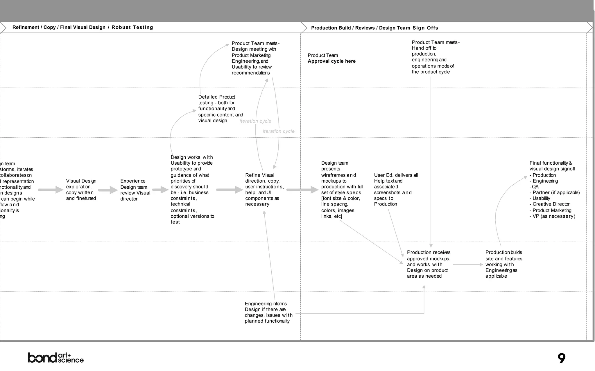 Refinement / Copy / Final Visual Design / Robust Testing                                                                Production Build / Reviews / Design Team Sign Offs


                                                                                             Product Team meets -                                                           Product Team meets -
                                                                                             Design meeting with                                                            Hand off to
                                                                                             Product Marketing,               Product Team                                  production,
                                                                                             Engineering, and                 Approval cycle here                           engineering and
                                                                                             Usability to review                                                            operations mode of
                                                                                             recommendations                                                                the product cycle




                                                                              Detailed Product
                                                                              testing - both for
                                                                              functionality and
                                                                              specific content and
                                                                              visual design      iteration cycle

                                                                                                            iteration cycle




                                                                  Design works w i t h
gn team                                                           Usability to provide                                             Design team                                                                         Final functionality &
 storms, iterates                                                 prototype and                                                    presents                                                                            visual design signoff
collaborates on                                                   guidance of what                 Refine Visual                   wireframes a n d       User Ed. delivers all                                        - Production
  l representation          Visual Design         Experience      priorities of                    direction, copy,                mockups to             Help text and                                                - Engineering
nctionality and             exploration,          Design team     discovery shoul d                user instructions,              production with full   associate d                                                  - QA
en design s                 copy writte n         review Visual   be - i.e. business               help and UI                     set of style specs     screenshots a n d                                            - Partner (if applicable)
   can begin while          and finetuned         direction       constraints,                     components as                   [font size & color,    specs t o                                                    - Usability
 flow a n d                                                       technical                        necessary                       line spacing,          Production                                                   - Creative Director
  ionality is                                                     constraints,                                                     colors, images,                                                                     - Product Marketing
 ing                                                              optional versions to                                             links, etc]                                                                         - VP (as necessary)
                                                                  test




                                                                                                                                                                         Production receives       Production builds
                                                                                                                                                                         approved mockups          site and features
                                                                                                                                                                         and works w i t h         working wi t h
                                                                                                                                                                         Design on product         Engineering as
                                                                                                                                                                         area as needed            applicable




                                                                                                   Engineering informs
                                                                                                   Design if there are
                                                                                                   changes, issues w i t h
                                                                                                   planned functionality




                                                                                                                                                                                                                                    9
 