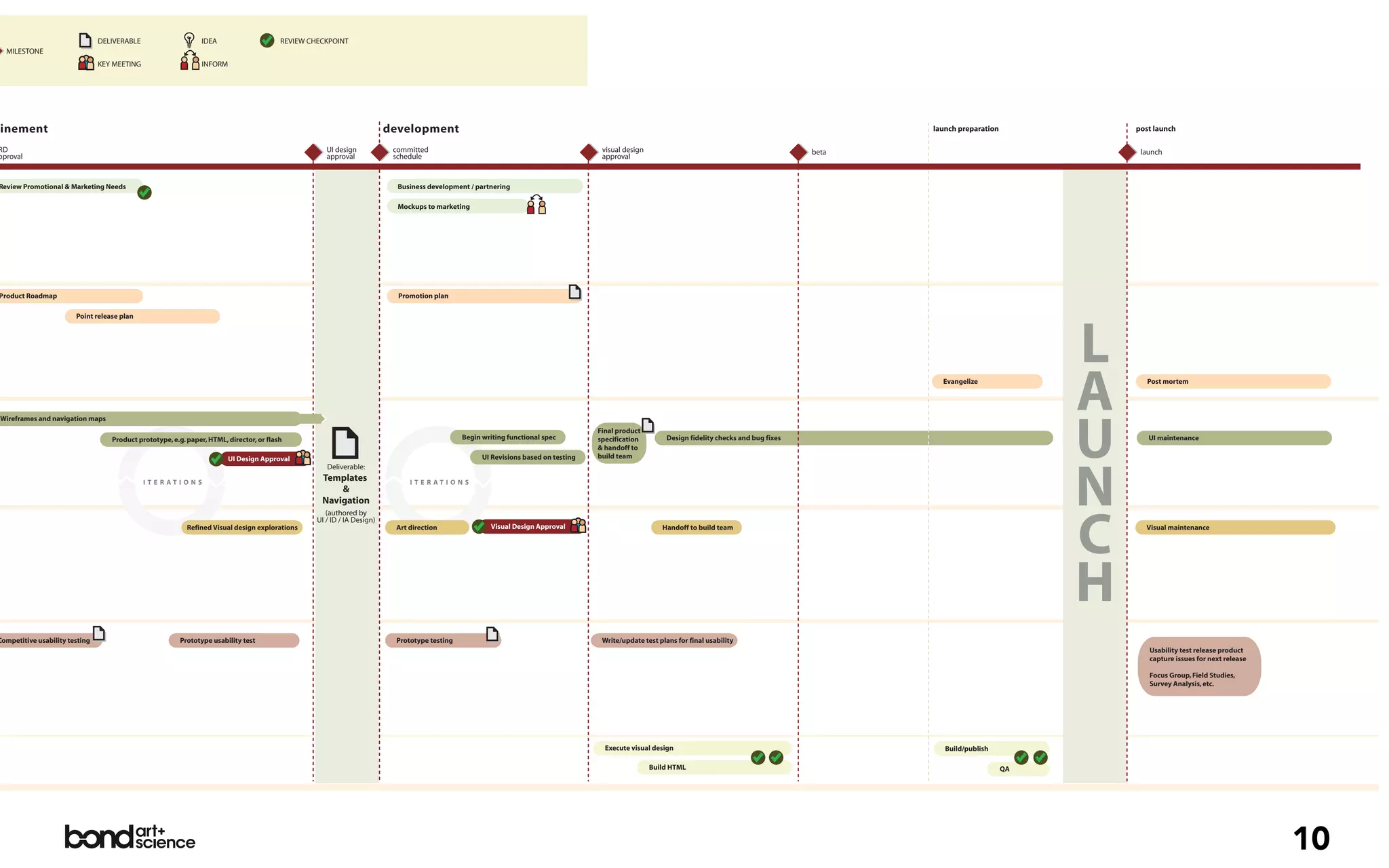 DELIVERABLE                    IDEA                      REVIEW CHECKPOINT
  MILESTONE
                                KEY MEETING                     INFORM




inement                                                                                                                  development                                                                                                                    launch preparation            post launch

RD                                                                                                   UI design            committed                                                  visual design                                               beta                                  launch
pproval                                                                                              approval             schedule                                                   approval


Review Promotional & Marketing Needs                                                                                       Business development / partnering

                                                                                                                           Mockups to marketing




Product Roadmap                                                                                                            Promotion plan

                        Point release plan




                                                                                                                                                                                                                                                                                  L
                                                                                                                                                                                                                                                          Evangelize


                                                                                                                                                                                                                                                                                  A      Post mortem




                                                                                                                                                                                                                                                                                  U
Wireframes and navigation maps
                                                                                                                                                                                    Final product
                                   Product prototype, e.g. paper, HTML, director, or flash                                                    Begin writing functional spec         specification         Design fidelity checks and bug fixes                                           UI maintenance
                                                                                                                                                                                    & handoff to
                                                                         UI Design Approval                                                         UI Revisions based on testing   build team




                                                                                                                                                                                                                                                                                  N
                                                                                                     Deliverable:
                                              I T E R AT I O N S
                                                                                                   Templates                  I T E R AT I O N S
                                                                                                       &
                                                                                                   Navigation




                                                                                                                                                                                                                                                                                  C
                                                                                                     (authored by
                                                                                                  UI / ID / IA Design)
                                                           Refined Visual design explorations                             Art direction               Visual Design Approval                            Handoff to build team                                                           Visual maintenance




                                                                                                                                                                                                                                                                                  H
Competitive usability testing                            Prototype usability test                                         Prototype testing                                          Write/update test plans for final usability
                                                                                                                                                                                                                                                                                         Usability test release product
                                                                                                                                                                                                                                                                                         capture issues for next release

                                                                                                                                                                                                                                                                                         Focus Group, Field Studies,
                                                                                                                                                                                                                                                                                         Survey Analysis, etc.




                                                                                                                                                                                      Execute visual design                                                Build/publish

                                                                                                                                                                                                     Build HTML                                                              QA




                                                                                                                                                                                                                                                                                                                           10
 