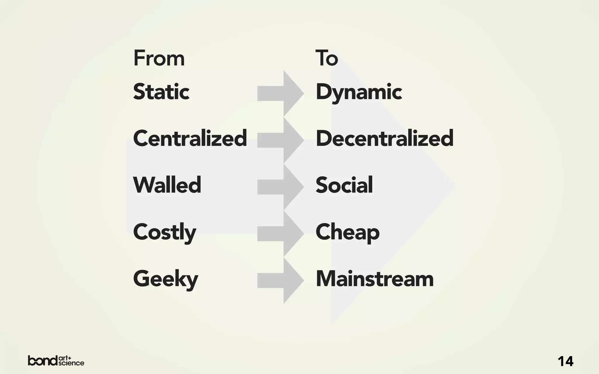 From          To
Static        Dynamic

Centralized   Decentralized

Walled        Social

Costly        Cheap

Geeky         Mainstream


                              14
 