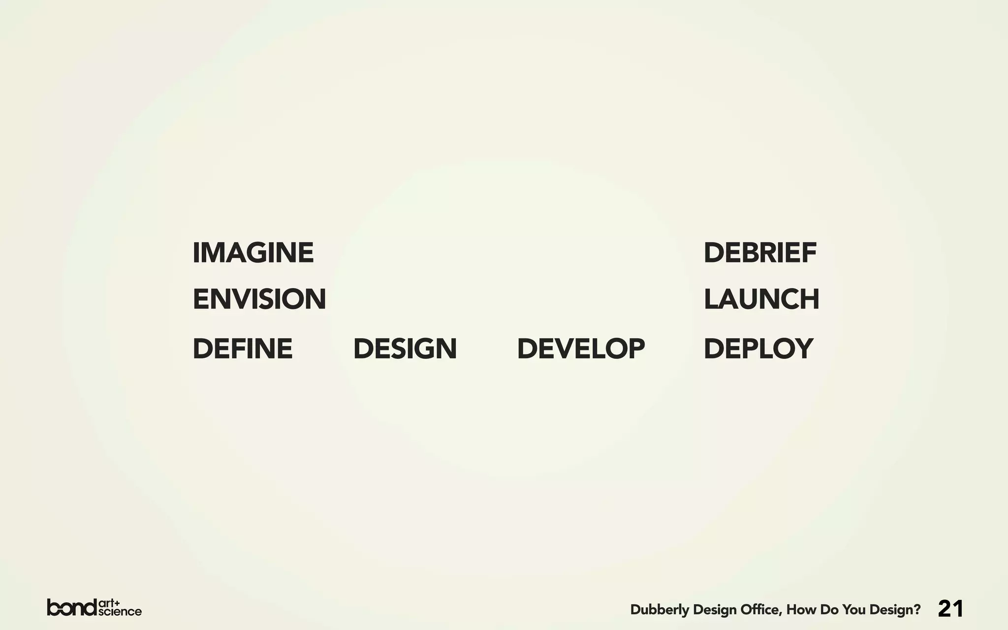 IMAGINE                             DEBRIEF
ENVISION                            LAUNCH
DEFINE     DESIGN   DEVELOP         DEPLOY




                          Dubberly Design Office, How Do You Design?   21
 